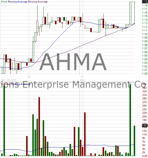 AHMA - Ambitions Enterprise Management Co. L.L.C Ordinary Shares 15 minute intraday candlestick chart ~15 minute delay