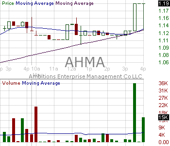 AHMA - Ambitions Enterprise Management Co. L.L.C Ordinary Shares 15 minute intraday candlestick chart ~15 minute delay