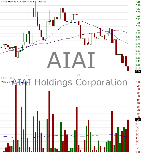 AIAI - AIAI Holdings Corporation 15 minute intraday candlestick chart ~15 minute delay