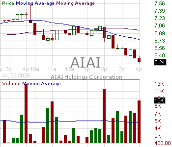 AIAI - AIAI Holdings Corporation 15 minute intraday candlestick chart ~15 minute delay