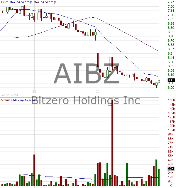 AIBZ - Bitzero Holdings Inc. 15 minute intraday candlestick chart ~15 minute delay