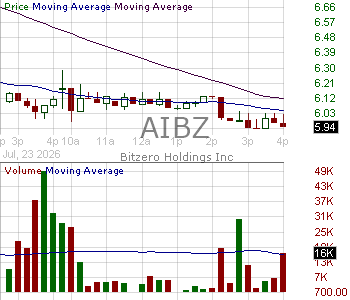 AIBZ - Bitzero Holdings Inc. 15 minute intraday candlestick chart ~15 minute delay