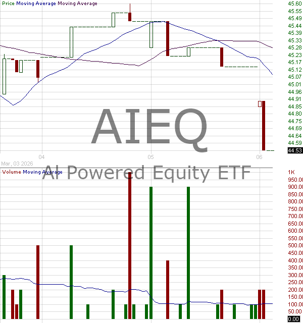 AIEQ - Amplify ETF Trust AI Powered Equity ETF 15 minute intraday candlestick chart ~15 minute delay