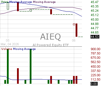 AIEQ - Amplify ETF Trust AI Powered Equity ETF 15 minute intraday candlestick chart ~15 minute delay