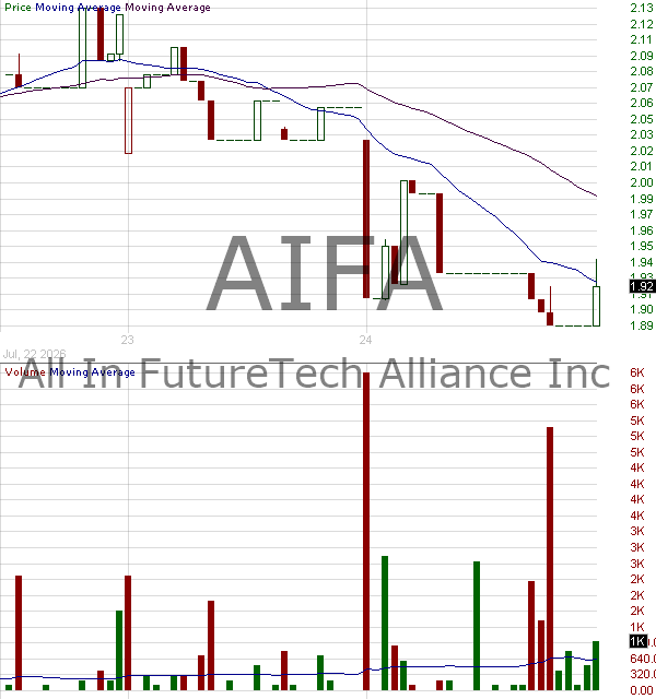 AIFA - All In FutureTech Alliance Inc. 15 minute intraday candlestick chart ~15 minute delay