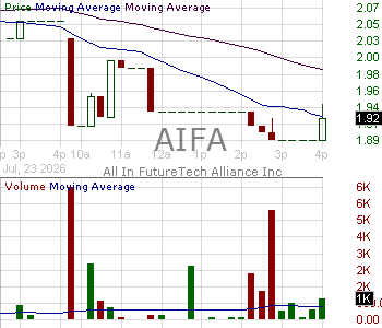 AIFA - All In FutureTech Alliance Inc. 15 minute intraday candlestick chart ~15 minute delay