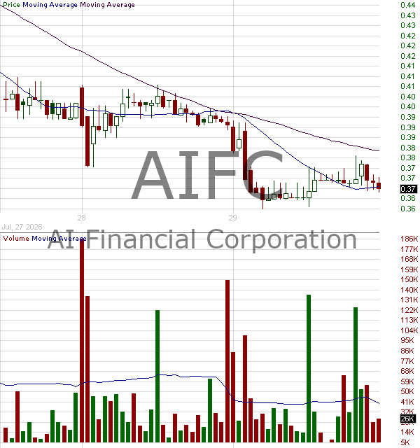 AIFC - AI Financial Corporation 15 minute intraday candlestick chart ~15 minute delay