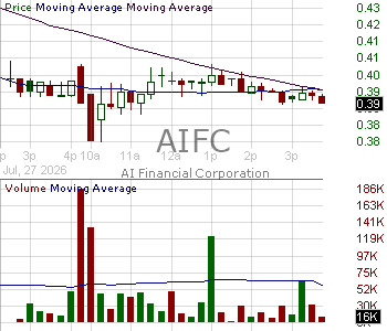 AIFC - AI Financial Corporation 15 minute intraday candlestick chart ~15 minute delay