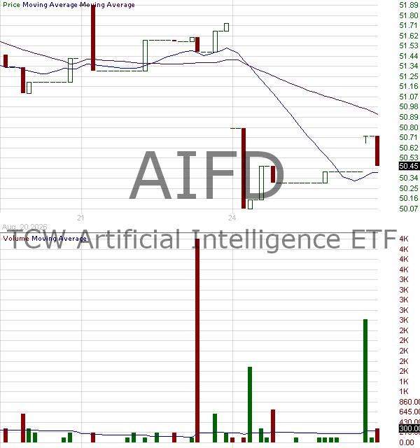 AIFD - TCW Artificial Intelligence ETF 15 minute intraday candlestick chart ~15 minute delay