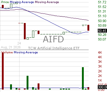 AIFD - TCW Artificial Intelligence ETF 15 minute intraday candlestick chart ~15 minute delay