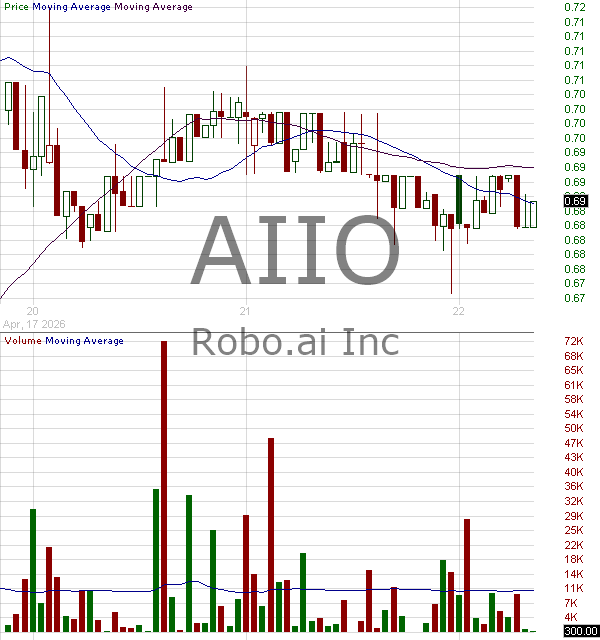 AIIO - Robo.ai Inc. - Class B Ordinary Shares 15 minute intraday candlestick chart ~15 minute delay