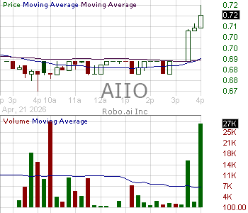 AIIO - Robo.ai Inc. - Class B Ordinary Shares 15 minute intraday candlestick chart ~15 minute delay