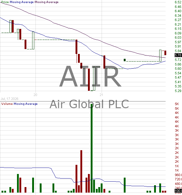 AIIR - Air Global PLC 15 minute intraday candlestick chart ~15 minute delay