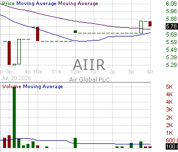 AIIR - Air Global PLC 15 minute intraday candlestick chart ~15 minute delay