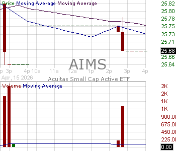 AIMS - Acuitas Small Cap Active ETF 15 minute intraday candlestick chart ~15 minute delay
