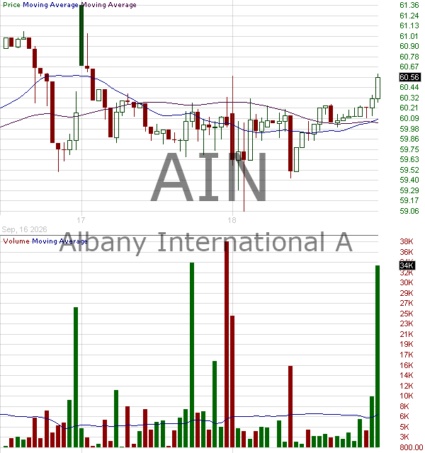 AIN - Albany International Corporation 15 minute intraday candlestick chart ~15 minute delay