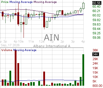 AIN - Albany International Corporation 15 minute intraday candlestick chart ~15 minute delay