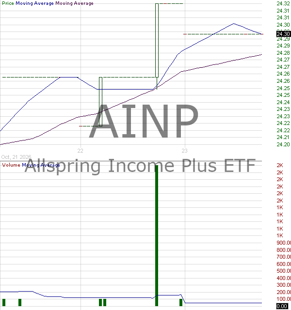 AINP - Allspring Income Plus ETF 15 minute intraday candlestick chart ~15 minute delay