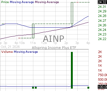 AINP - Allspring Income Plus ETF 15 minute intraday candlestick chart ~15 minute delay