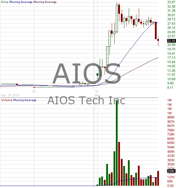 AIOS - AIOS Tech Inc. Common Shares 15 minute intraday candlestick chart ~15 minute delay