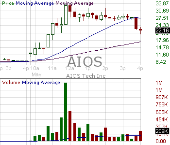 AIOS - AIOS Tech Inc. Common Shares 15 minute intraday candlestick chart ~15 minute delay