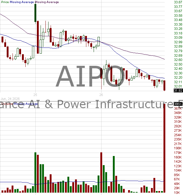 AIPO - Defiance AI Power Infrastructure ETF 15 minute intraday candlestick chart ~15 minute delay