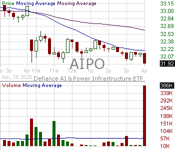 AIPO - Defiance AI Power Infrastructure ETF 15 minute intraday candlestick chart ~15 minute delay