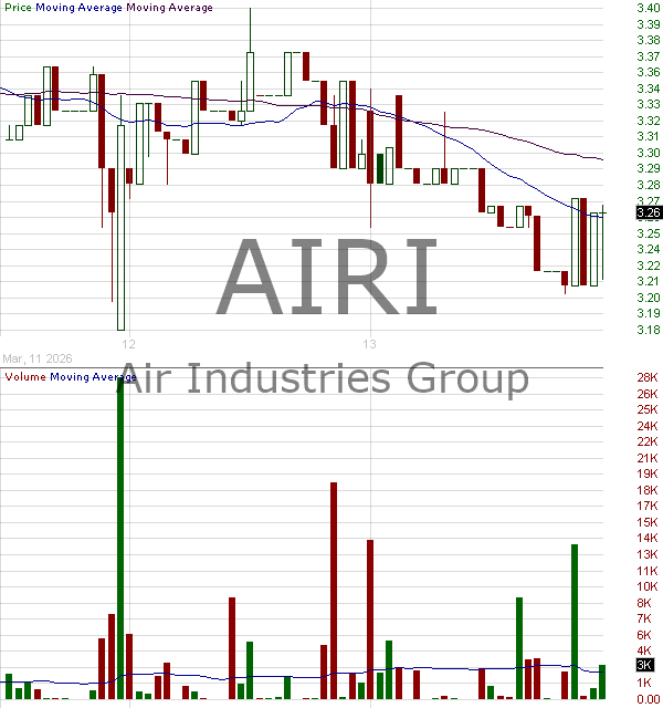 AIRI - Air Industries Group 15 minute intraday candlestick chart ~15 minute delay