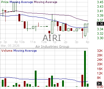 AIRI - Air Industries Group 15 minute intraday candlestick chart ~15 minute delay