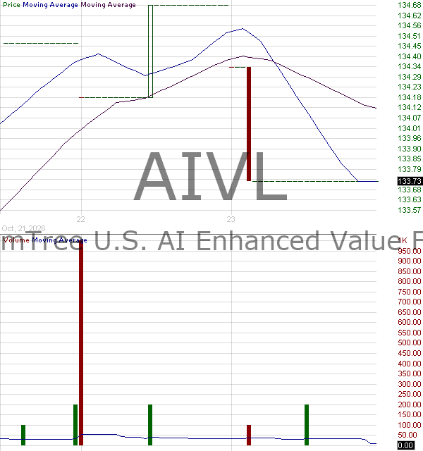 AIVL - WisdomTree U.S. AI Enhanced Value Fund 15 minute intraday candlestick chart ~15 minute delay