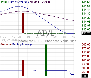 AIVL - WisdomTree U.S. AI Enhanced Value Fund 15 minute intraday candlestick chart ~15 minute delay