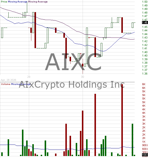 AIXC - AIxCrypto Holdings Inc. 15 minute intraday candlestick chart ~15 minute delay