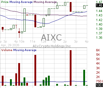 AIXC - AIxCrypto Holdings Inc. 15 minute intraday candlestick chart ~15 minute delay
