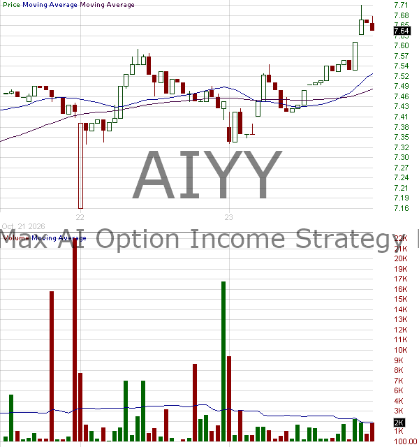 AIYY - YieldMax AI Option Income Strategy ETF 15 minute intraday candlestick chart ~15 minute delay