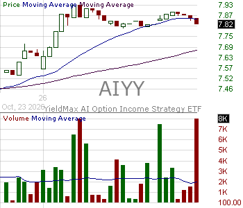 AIYY - YieldMax AI Option Income Strategy ETF 15 minute intraday candlestick chart ~15 minute delay
