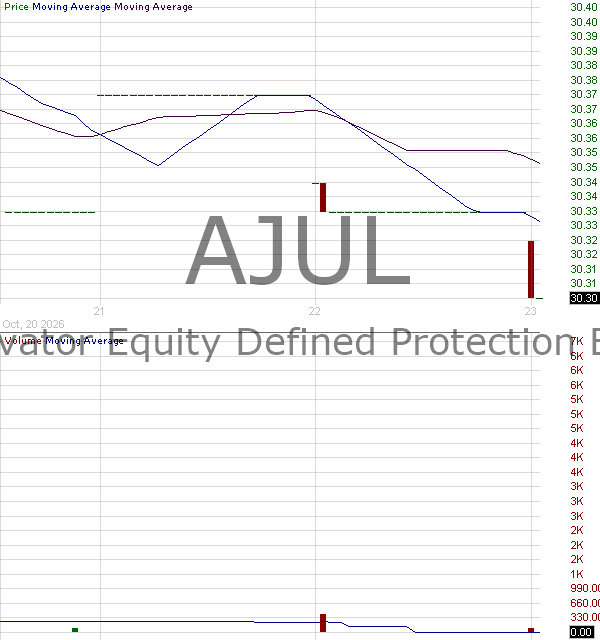 AJUL - Innovator Equity Defined Protection ETF - 2 Yr to July 2026 15 minute intraday candlestick chart ~15 minute delay