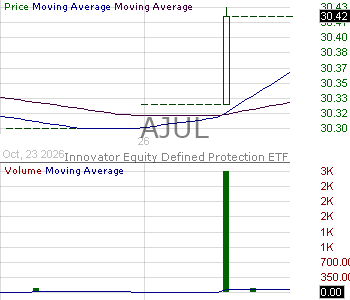 AJUL - Innovator Equity Defined Protection ETF - 2 Yr to July 2026 15 minute intraday candlestick chart ~15 minute delay