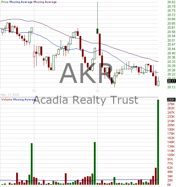 AKR - Acadia Realty Trust 15 minute intraday candlestick chart ~15 minute delay