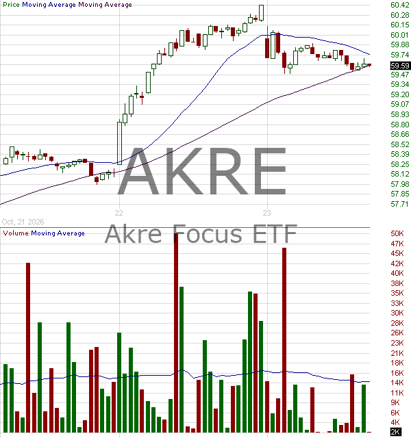 AKRE - Akre Focus ETF 15 minute intraday candlestick chart ~15 minute delay