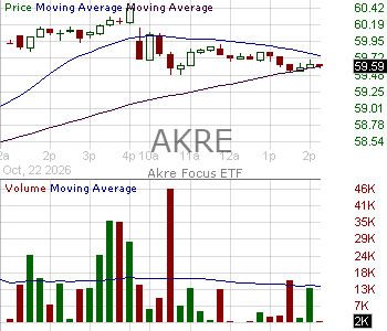AKRE - Akre Focus ETF 15 minute intraday candlestick chart ~15 minute delay