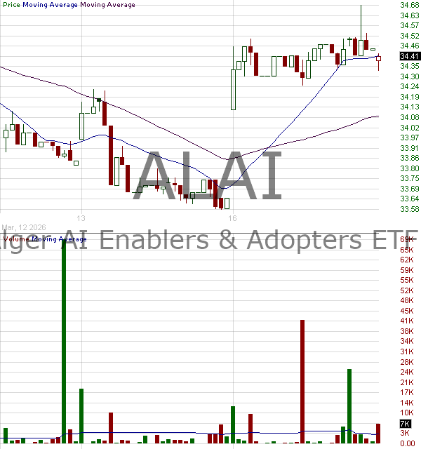 ALAI - The Alger ETF Trust Alger AI Enablers Adopters ETF 15 minute intraday candlestick chart ~15 minute delay