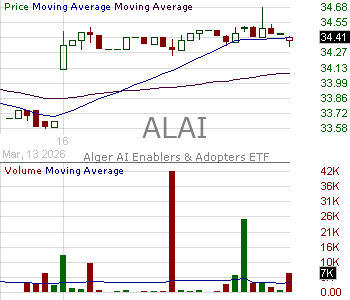 ALAI - The Alger ETF Trust Alger AI Enablers Adopters ETF 15 minute intraday candlestick chart ~15 minute delay
