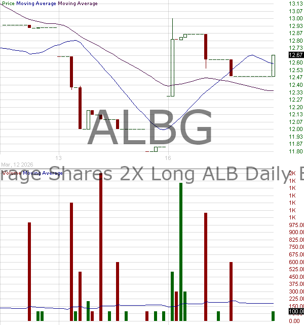 ALBG - Leverage Shares 2X Long ALB Daily ETF 15 minute intraday candlestick chart ~15 minute delay