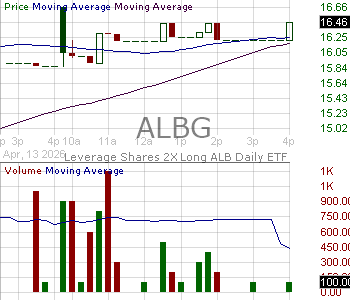 ALBG - Leverage Shares 2X Long ALB Daily ETF 15 minute intraday candlestick chart ~15 minute delay
