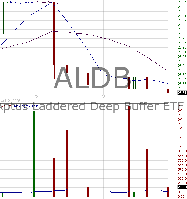 ALDB - Aptus Laddered Deep Buffer ETF 15 minute intraday candlestick chart ~15 minute delay