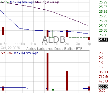 ALDB - Aptus Laddered Deep Buffer ETF 15 minute intraday candlestick chart ~15 minute delay