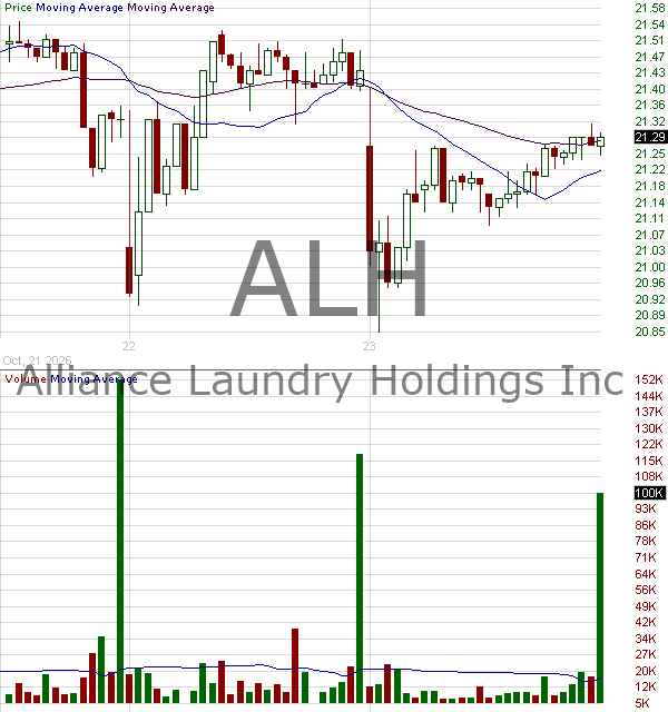 ALH - Alliance Laundry Holdings Inc. 15 minute intraday candlestick chart ~15 minute delay