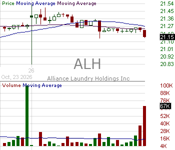 ALH - Alliance Laundry Holdings Inc. 15 minute intraday candlestick chart ~15 minute delay