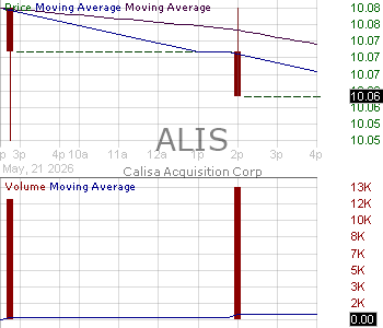 ALIS - Calisa Acquisition Corp 15 minute intraday candlestick chart ~15 minute delay
