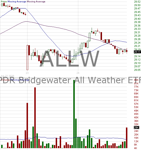 ALLW - State Street Bridgewater All Weather ETF 15 minute intraday candlestick chart ~15 minute delay